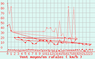 Courbe de la force du vent pour Zurich-Kloten
