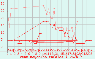 Courbe de la force du vent pour Genve (Sw)