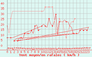 Courbe de la force du vent pour Leeuwarden