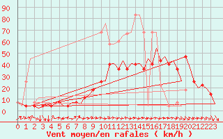 Courbe de la force du vent pour Altenstadt