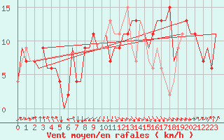 Courbe de la force du vent pour Fes-Sais