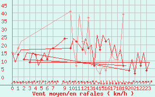 Courbe de la force du vent pour Oran / Es Senia