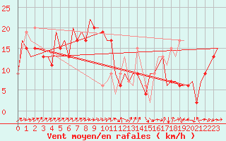 Courbe de la force du vent pour Belfast / Aldergrove Airport