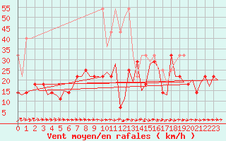 Courbe de la force du vent pour Muenster / Osnabrueck