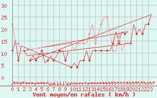 Courbe de la force du vent pour Platform Awg-1 Sea