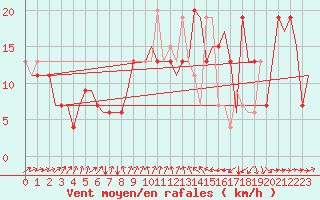 Courbe de la force du vent pour London / Heathrow (UK)