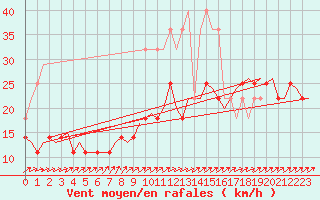 Courbe de la force du vent pour Muenster / Osnabrueck