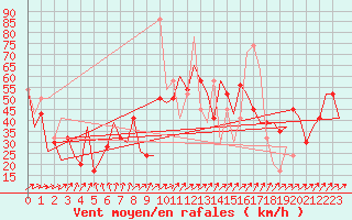 Courbe de la force du vent pour Keflavikurflugvollur