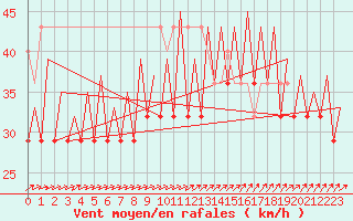 Courbe de la force du vent pour Platform F16-a Sea
