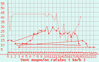 Courbe de la force du vent pour Groningen Airport Eelde