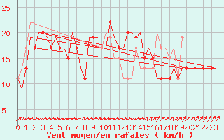 Courbe de la force du vent pour Hamburg-Finkenwerder
