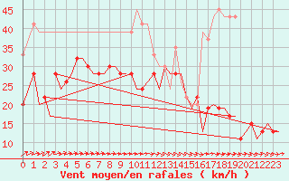 Courbe de la force du vent pour Wattisham