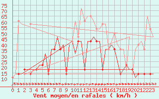 Courbe de la force du vent pour St. Peterburg