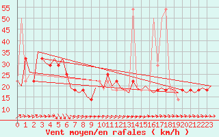 Courbe de la force du vent pour Fassberg