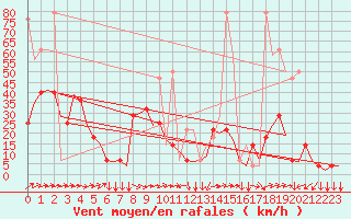 Courbe de la force du vent pour Innsbruck-Flughafen