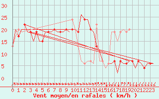 Courbe de la force du vent pour Leon / Virgen Del Camino