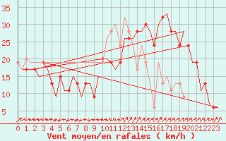 Courbe de la force du vent pour Lydd Airport