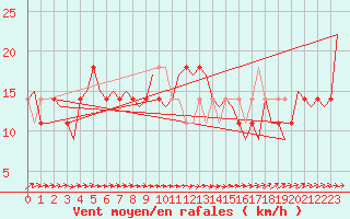 Courbe de la force du vent pour Celle