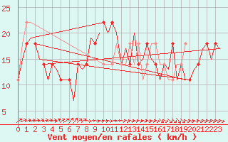 Courbe de la force du vent pour Noervenich