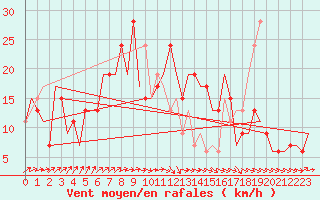 Courbe de la force du vent pour Cairo Airport