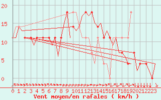 Courbe de la force du vent pour Linz / Hoersching-Flughafen