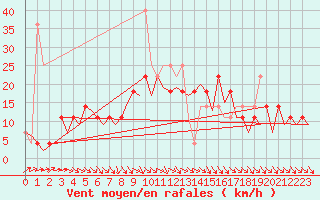 Courbe de la force du vent pour Poznan