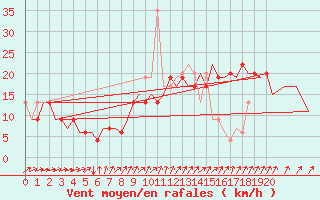 Courbe de la force du vent pour London / Heathrow (UK)