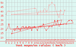 Courbe de la force du vent pour Volkel
