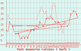 Courbe de la force du vent pour Vlissingen