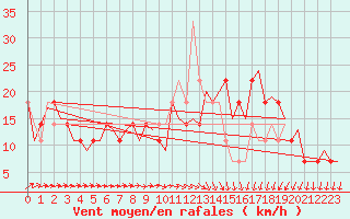 Courbe de la force du vent pour Niederstetten