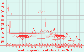 Courbe de la force du vent pour London / Heathrow (UK)