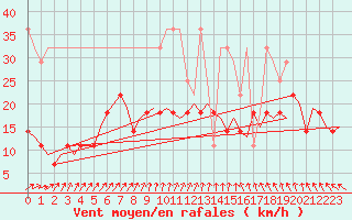 Courbe de la force du vent pour Rotterdam Airport Zestienhoven