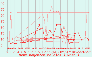 Courbe de la force du vent pour Hohenfels