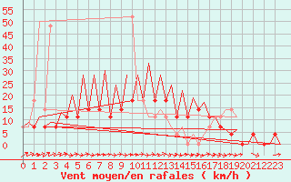 Courbe de la force du vent pour Mikkeli