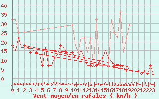 Courbe de la force du vent pour Nuernberg