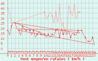 Courbe de la force du vent pour Frankfort (All)