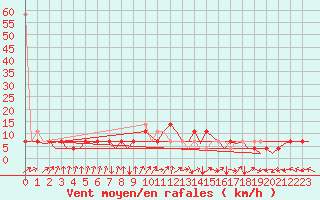 Courbe de la force du vent pour Niederstetten