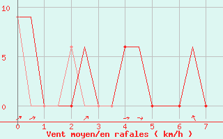 Courbe de la force du vent pour Cross City, Cross City Airport