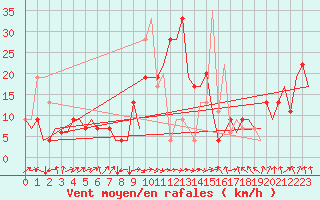Courbe de la force du vent pour Granada / Aeropuerto