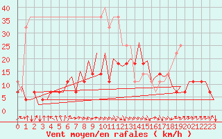 Courbe de la force du vent pour Arad