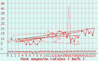 Courbe de la force du vent pour Santiago / Labacolla