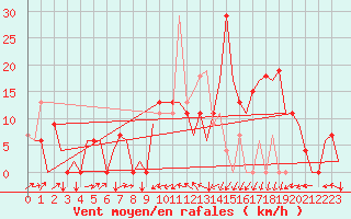 Courbe de la force du vent pour Zagreb / Pleso