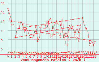 Courbe de la force du vent pour Rimini