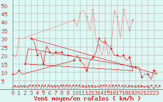 Courbe de la force du vent pour Genve (Sw)