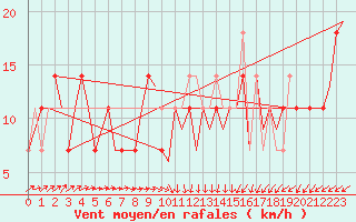 Courbe de la force du vent pour Laupheim