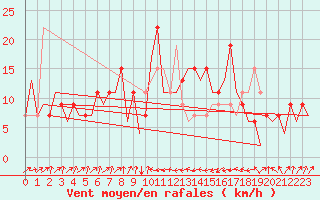 Courbe de la force du vent pour Asturias / Aviles