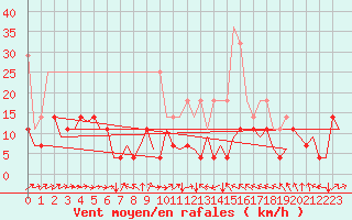 Courbe de la force du vent pour Stuttgart-Echterdingen