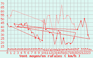 Courbe de la force du vent pour Mehamn