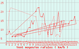 Courbe de la force du vent pour Bari / Palese Macchie