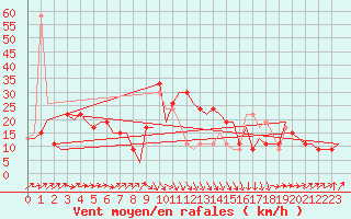 Courbe de la force du vent pour Annaba